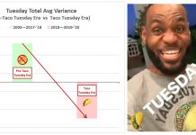 Taco Tuesdays are ruining LeBron James productivity and this Reddit user proved it lebron james taco tuesday analysis