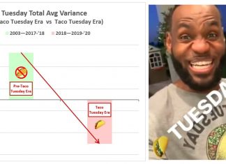Taco Tuesdays are ruining LeBron James productivity and this Reddit user proved it lebron james taco tuesday analysis