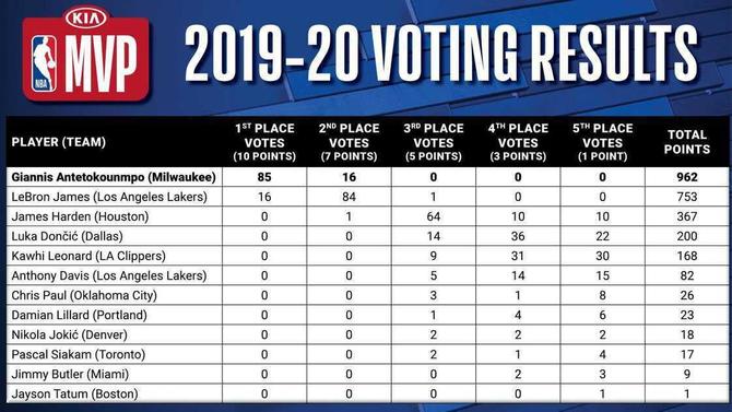 2019-2020 MVP Voting Results
